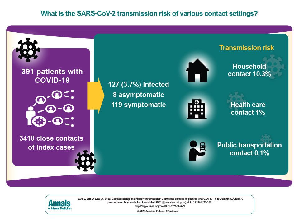 Sars cov 2 transmission risk